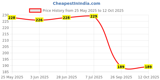 flipkart.com philips 9 W Basic Standard B22 LED Bulb philips Price History Graph from 25 May 2025 to 11 Oct 2025