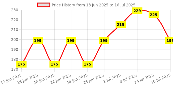 flipkart.com crompton 9 W Basic Standard B22 LED Bulb crompton Price History Graph from 13 Jun 2025 to 16 Jul 2025