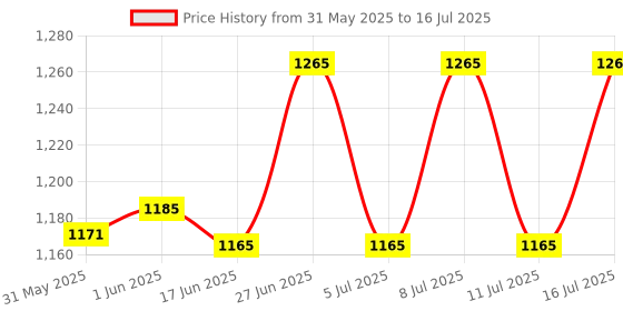 flipkart.com syska 9 W Basic Standard B22 LED Bulb syska Price History Graph from 31 May 2025 to 16 Jul 2025