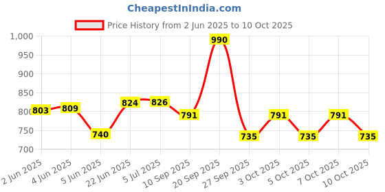 flipkart.com philips 9 W Basic Standard B22 LED Bulb philips Price History Graph from 2 Jun 2025 to 10 Oct 2025