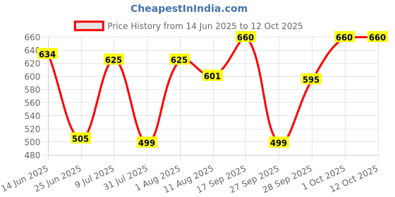 flipkart.com philips 9 W Basic Standard B22 LED Bulb philips Price History Graph from 14 Jun 2025 to 11 Oct 2025