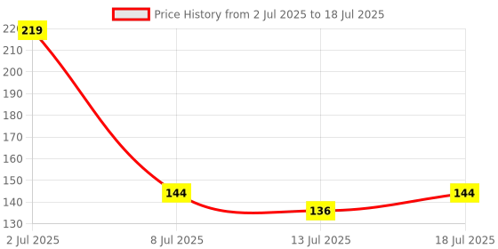 flipkart.com gm 9 W Basic Standard B22 LED Bulb gm Price History Graph from 2 Jul 2025 to 13 Jul 2025