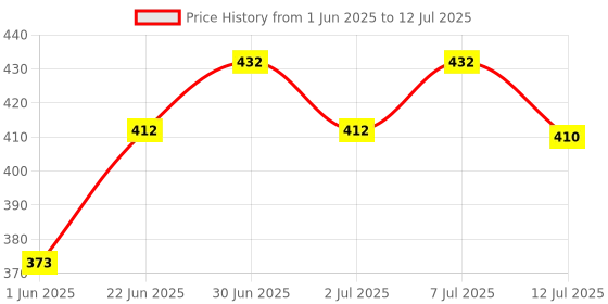 flipkart.com philips 9 W Basic Standard B22 LED Bulb philips Price History Graph from 1 Jun 2025 to 12 Jul 2025
