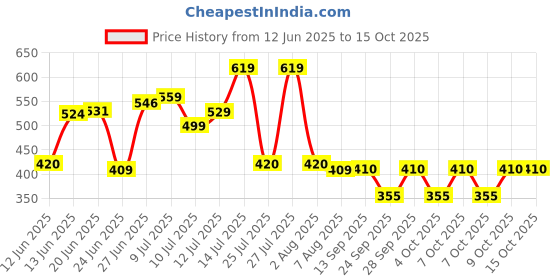 flipkart.com philips 9 W Basic Standard B22 LED Bulb philips Price History Graph from 12 Jun 2025 to 15 Oct 2025