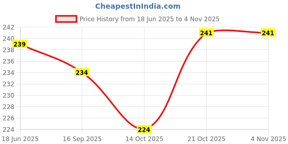 flipkart.com shivangi lights 9 W Basic Standard B22 LED Bulb shivangi lights Price History Graph from 18 Jun 2025 to 3 Nov 2025