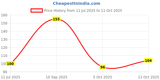 flipkart.com philips 9 W Basic Standard B22 LED Bulb philips Price History Graph from 11 Jul 2025 to 11 Oct 2025
