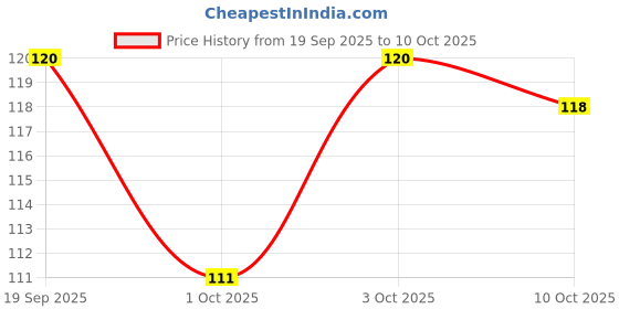 flipkart.com philips 9 W Basic Standard B22 LED Bulb philips Price History Graph from 19 Sep 2025 to 10 Oct 2025