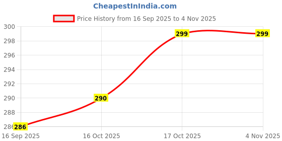 flipkart.com rino 9 W Basic Standard B22 LED Bulb rino Price History Graph from 16 Sep 2025 to 4 Nov 2025