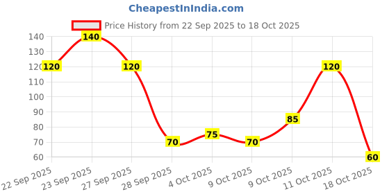 flipkart.com jaquar 9 W Basic Standard B22 LED Bulb jaquar Price History Graph from 22 Sep 2025 to 18 Oct 2025