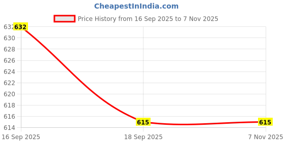 flipkart.com syska 9 W Basic Standard B22 LED Bulb syska Price History Graph from 16 Sep 2025 to 7 Nov 2025