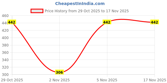 flipkart.com gm 9 W Basic Standard B22 LED Bulb gm Price History Graph from 29 Oct 2025 to 17 Nov 2025