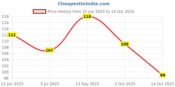 flipkart.com eveready 9 W Basic Standard B27 LED Bulb eveready Price History Graph from 22 Jun 2025 to 14 Oct 2025