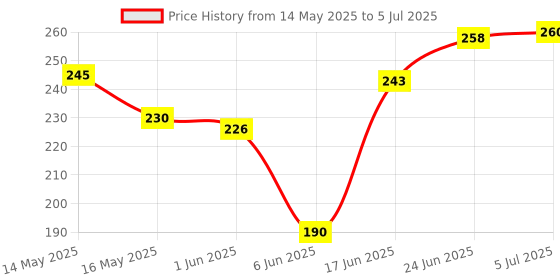 flipkart.com philips 9 W Basic Standard E27 LED Bulb philips Price History Graph from 14 May 2025 to 5 Jul 2025