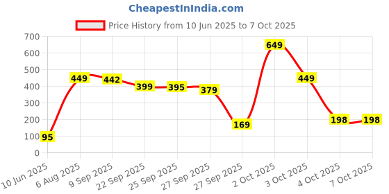 flipkart.com halonix 9 W Bluetooth Round B22 LED Bulb halonix Price History Graph from 10 Jun 2025 to 7 Oct 2025