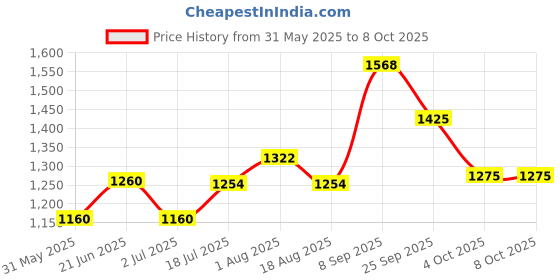 flipkart.com murphy 9 W CBL Round Surface Down Light Pack of 5 Surface Ceiling Light Ceiling Lamp murphy Price History Graph from 31 May 2025 to 8 Oct 2025