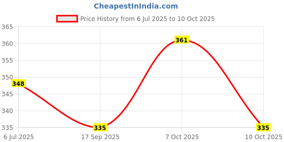 flipkart.com flysmart 9 W Color Changing Round B22 D LED Bulb flysmart Price History Graph from 6 Jul 2025 to 10 Oct 2025