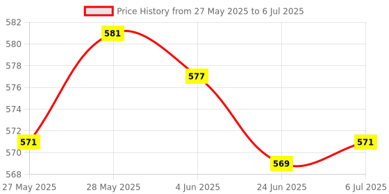 flipkart.com mvl 9 W Color Changing Round Plug & Play LED Bulb mvl Price History Graph from 27 May 2025 to 6 Jul 2025