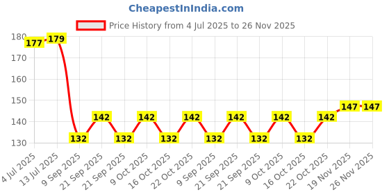 flipkart.com gobagee 9 W Color Changing Standard B22 LED Bulb gobagee Price History Graph from 4 Jul 2025 to 26 Nov 2025