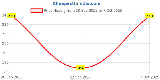 flipkart.com dunagiri 9 W Color Changing Standard B22 LED Bulb dunagiri Price History Graph from 20 Sep 2025 to 7 Oct 2025
