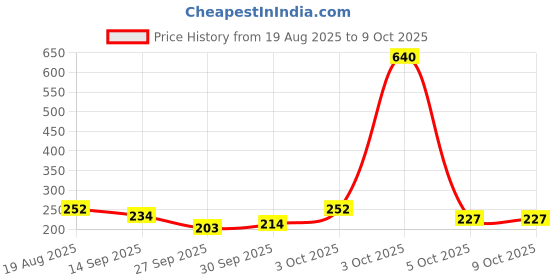 flipkart.com nippo 9 W Glare Reduction Arbitrary B22 LED Bulb nippo Price History Graph from 19 Aug 2025 to 7 Oct 2025
