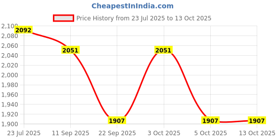 flipkart.com eveready 9 W Inverter Round B22 D Inverter Bulb eveready Price History Graph from 23 Jul 2025 to 13 Oct 2025