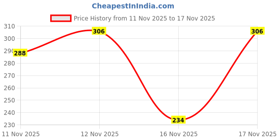 flipkart.com propsun 9 W Inverter Round B22 D LED Bulb propsun Price History Graph from 11 Nov 2025 to 17 Nov 2025