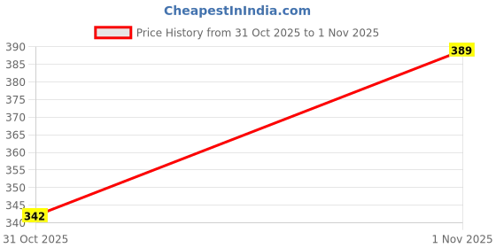 flipkart.com earthsun 9 W Inverter Round B22 D LED Bulb earthsun Price History Graph from 31 Oct 2025 to 1 Nov 2025