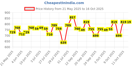 flipkart.com philips 9 W Inverter Round B22 Inverter Bulb philips Price History Graph from 21 May 2025 to 16 Oct 2025