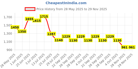 flipkart.com philips 9 W Inverter Round B22 Inverter Bulb philips Price History Graph from 28 May 2025 to 29 Nov 2025