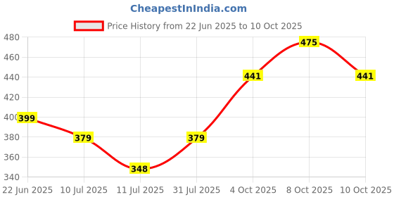 flipkart.com panasonic 9 W Inverter Round B22 Inverter Bulb panasonic Price History Graph from 22 Jun 2025 to 10 Oct 2025