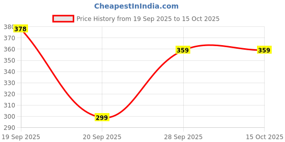 flipkart.com halonix 9 W Inverter Round B22 Inverter Bulb halonix Price History Graph from 19 Sep 2025 to 15 Oct 2025