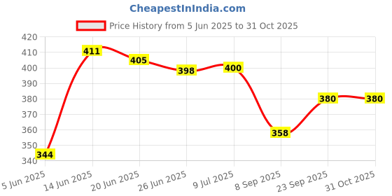 flipkart.com land track 9 W Inverter Standard B22 D Inverter Bulb land track Price History Graph from 5 Jun 2025 to 31 Oct 2025