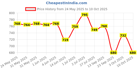 flipkart.com philips 9 W Inverter Standard B22 Inverter Bulb philips Price History Graph from 24 May 2025 to 10 Oct 2025