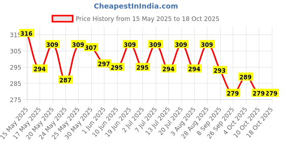 flipkart.com eveready 9 W Inverter Standard B22 Inverter Bulb eveready Price History Graph from 15 May 2025 to 17 Oct 2025