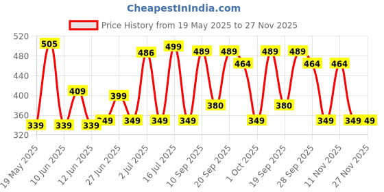 flipkart.com bajaj 9 W Inverter Standard B22 Inverter Bulb bajaj Price History Graph from 19 May 2025 to 27 Nov 2025