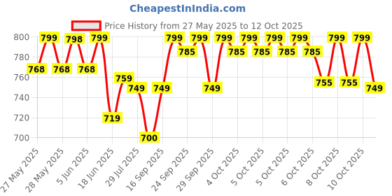 flipkart.com philips 9 W Inverter Standard B22 Inverter Bulb philips Price History Graph from 27 May 2025 to 12 Oct 2025