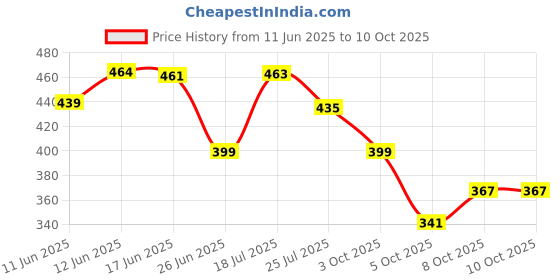 flipkart.com havells 9 W Inverter Standard B22 Inverter Bulb havells Price History Graph from 11 Jun 2025 to 9 Oct 2025