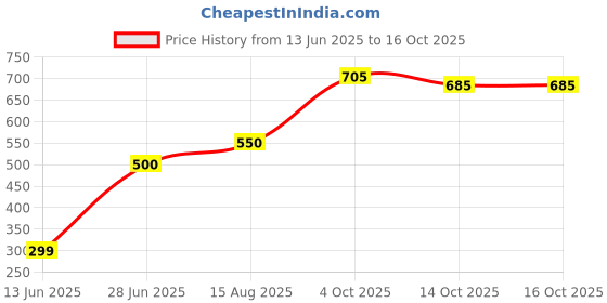 flipkart.com bajaj 9 W Inverter Standard B22 Inverter Bulb bajaj Price History Graph from 13 Jun 2025 to 16 Oct 2025