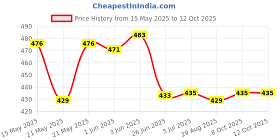 flipkart.com philips 9 W Inverter Standard B22 LED Bulb philips Price History Graph from 15 May 2025 to 11 Oct 2025