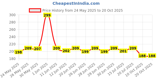 flipkart.com bajaj 9 W Motion Sensor Round B22 D LED Bulb bajaj Price History Graph from 24 May 2025 to 19 Oct 2025