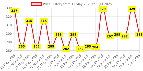 flipkart.com havells 9 W Motion Sensor Round B22 LED Bulb havells Price History Graph from 12 May 2025 to 5 Jul 2025