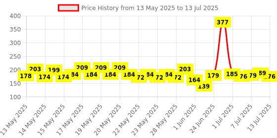 flipkart.com philips 9 W Motion Sensor Round B22 LED Bulb philips Price History Graph from 13 May 2025 to 13 Jul 2025