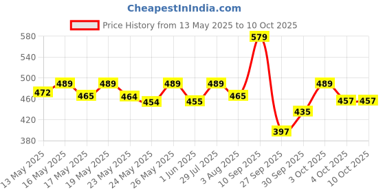 flipkart.com havells 9 W Motion Sensor Round B22 LED Bulb havells Price History Graph from 13 May 2025 to 9 Oct 2025
