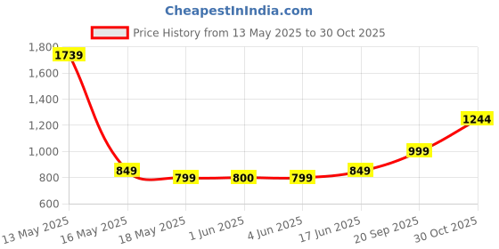 flipkart.com philips 9 W Motion Sensor Round B22 LED Bulb philips Price History Graph from 13 May 2025 to 30 Oct 2025