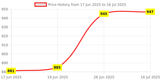 flipkart.com philips 9 W Motion Sensor Round B22 LED Bulb philips Price History Graph from 17 Jun 2025 to 16 Jul 2025