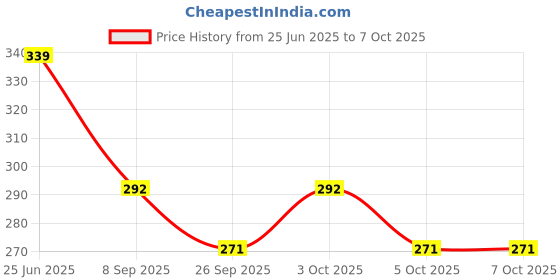 flipkart.com auto-on 9 W Motion Sensor Round B22 LED Bulb auto-on Price History Graph from 25 Jun 2025 to 5 Oct 2025
