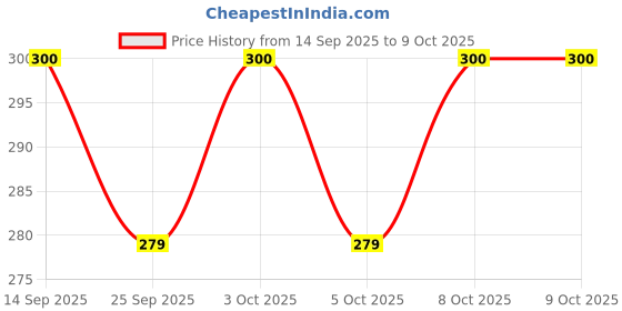 flipkart.com havells 9 W Motion Sensor Round B22 LED Bulb havells Price History Graph from 14 Sep 2025 to 9 Oct 2025