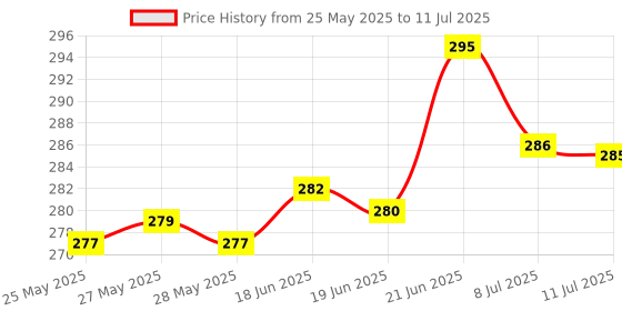flipkart.com auto-on 9 W Motion Sensor Round B22 LED Bulb auto-on Price History Graph from 25 May 2025 to 11 Jul 2025