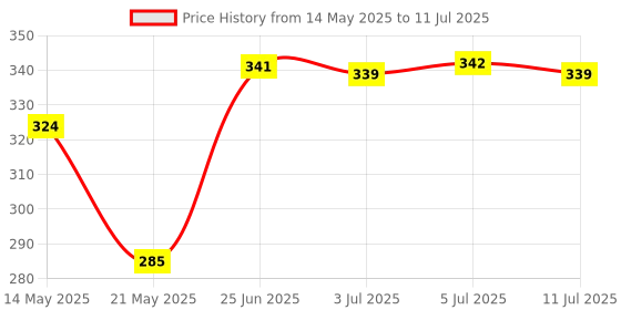 flipkart.com auto-on 9 W Motion Sensor Standard B22 LED Bulb auto-on Price History Graph from 14 May 2025 to 11 Jul 2025
