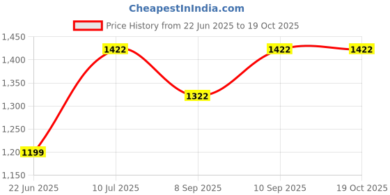flipkart.com mnlight 9 watt 3-1 surface Led Donw Light pack of 12 (Red pink blue) Recessed Ceiling Lamp mnlight Price History Graph from 22 Jun 2025 to 18 Oct 2025